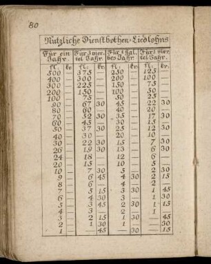 Nützliche Dienstbothen-Liedlohns. - Bestand- und Wirthschafts-Tabelle.