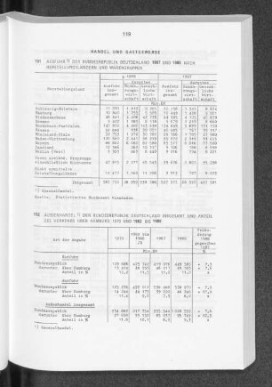 Aussenhandel der Bundesrepublik Deutschland insgesamt und Anteil des Verkehrs über Hamburg 1970 und 1982 bis 1988
