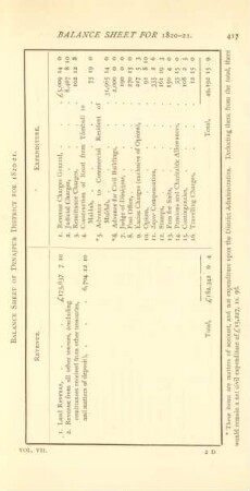Balance sheet of Dinajpur District for 1820-21