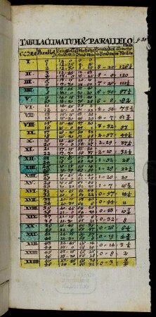 Tabula Climatum & Parallelorum.