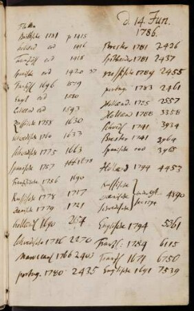 14. Juni 1786 Flotten