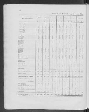 Tabelle 27. Die Wohnbevölkerung mit fremder Muttersprache in den einzelnen Stadt- und Gebietsteilen 1925.