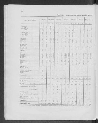 Tabelle 27. Die Wohnbevölkerung mit fremder Muttersprache in den einzelnen Stadt- und Gebietsteilen 1925.
