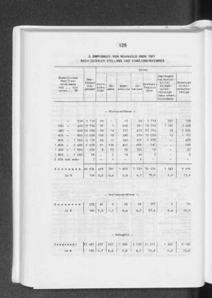 3. Empfänger von Wohngeld Ende 1977 nach sozialer Stellung und Familieneinkommen