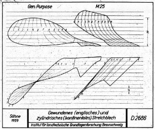 Gewundenes (englisches) und zylindrisches (kontinentales) Streichblech