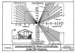 Lagerraumbedarf für Rauh- und Kraftfutter in der Pferdehaltung