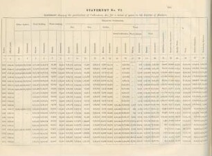 Statement no. VI. Statement showing the particulares of cultivation, &c. for a series of years in the District of Madura