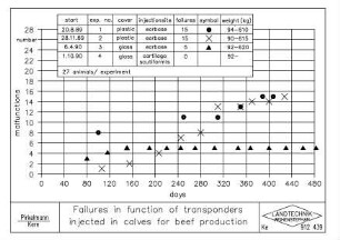 Failures in function of transponders injected in calves for beef production