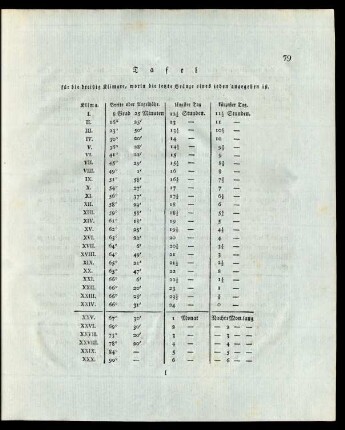 Tafel für die dreißig Klimate ...