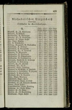 Alphabetisches Verzeichniß sämmtlicher Ortschaften im Kurfuerstenthume
