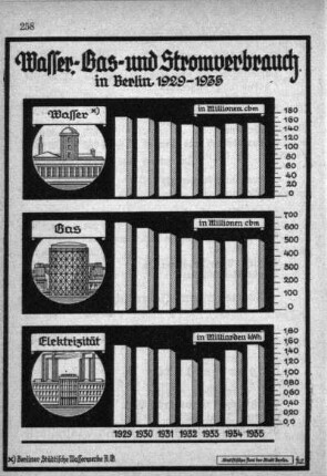 Wasser-, Gas- und Stromverbrauch in Berlin 1929-1935