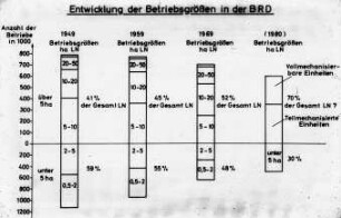 Entwicklung der Betriebsgrößen in der BRD