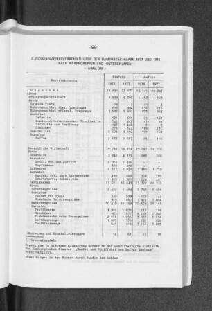 Aussenhandelsverkehr über den Hamburger Hafen 1977 und 1978 nach Warengruppen und -untergruppen