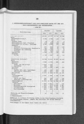 Aussenhandelsverkehr über den Hamburger Hafen 1977 und 1978 nach Warengruppen und -untergruppen