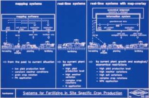 Systems for Fertilizing in Site Specific Crop Production