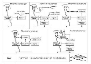Formen teilautomatisierter Melkzeuge