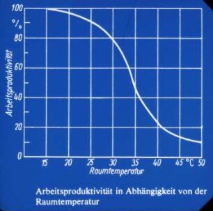 Arbeitsproduktivität in Abhängigkeit von der Raumtemperatur