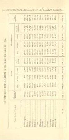 Estimated population of Rájsháhi District in 1834