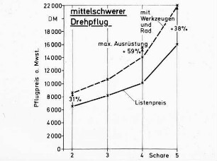 Preise für mittelschwere Drehpflüge