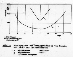 Abhängigkeit der Ertragsverluste von Termin und Dauer der Getreideernte (nach Feiffer und Papesch, 1968)
