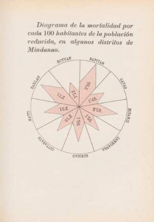 Diagrama de la mortalidad por cada 100 habitantes de la población reducida, en algunos distritos de Mindanao