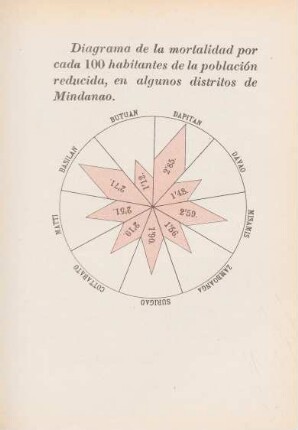 Diagrama de la mortalidad por cada 100 habitantes de la población reducida, en algunos distritos de Mindanao