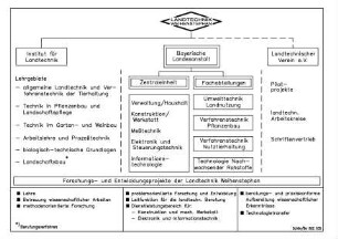 Forschungs- und Entwicklungsprojekte der Landtechnik Weihenstephan