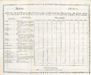 Manila ano de 1818. Estado de los buques del pais que de las difirentes provincias de estas yslas ...