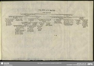 Tab. XIII. ad §. 294 seqq.