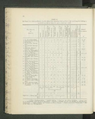 (Tabelle 31.) Bestand der Lehrpersonen, sowie Höhe des Schulgeldes [...] am 1. Februar 1902