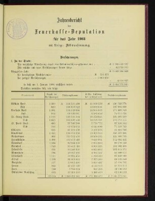 Jahresbericht der Feuerkasse-Deputation für das Jahr 1903 mit Anlage: Abrechnung.