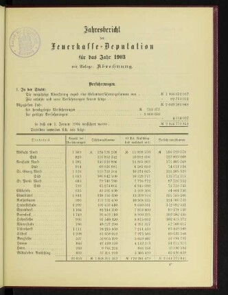 Jahresbericht der Feuerkasse-Deputation für das Jahr 1903 mit Anlage: Abrechnung.