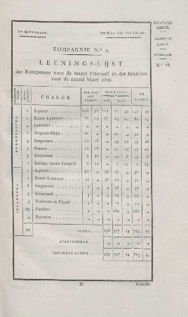 1ste Battaillon. ... Kompagnie No. 2. Leenings-lijst der Europeezen voor de maand Februarij en der Inlanders voor de maand Maart 1809