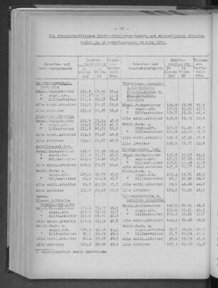 Die Durchschnittlichen Brutto-Arbeitsverdienste und wöchentlichen Arbeitszeiten in 20 Gewerbegruppen im März 1950