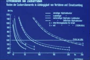 Erntekosten bei Zuckerrüben - Kosten der Zuckerrübenernte in Abhängigkeit von Verfahren und Einsatzumfang (nach Steinhauser)