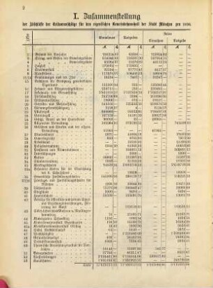 Haushalt-Plan für die Gemeinde, Stiftungen und Armenpflege der Stadt München : für das Jahr ..., 1896