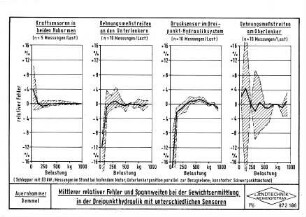 Mittlerer relativer Fehler und Spannweiten bei der Gewichtsermittlung in der Dreipunkthydraulik mit unterschiedlichen Sensoren