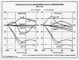 Vorausgeschätzte Bevölkerung nach Altersgruppen (1972 = 100)