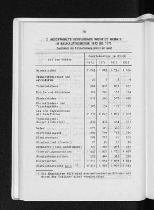 2. Ausgewählte verfügbare wichtige Geräte im Bauhauptgewerbe 1973 bis 1976