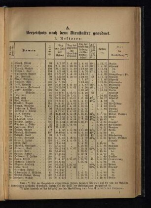 A. Verzeichnis nach dem Dienstalter geordnet