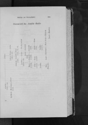 Stammtafel der Familie Breide.