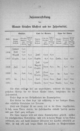 Zusammenstellung der Monate kleinsten Wassers und der Jahresmittel.