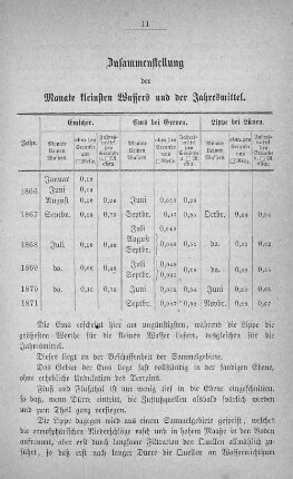 Zusammenstellung der Monate kleinsten Wassers und der Jahresmittel.