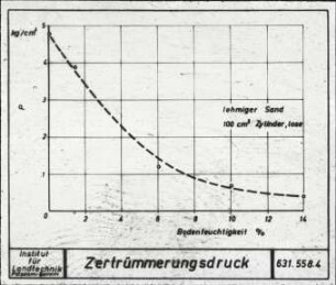 Zertrümmerungsdruck von Zylindern lehmigen Sandes