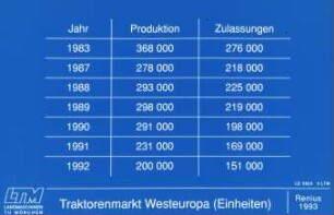 Traktorenmarkt Westeuropa (Einheiten)