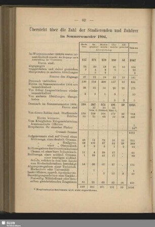 Übersicht über die Zahl der Studierenden und Zuhörer im Sommersemester 1904