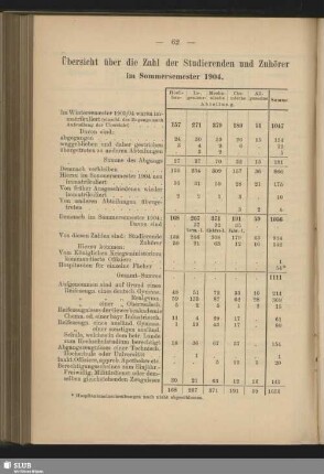 Übersicht über die Zahl der Studierenden und Zuhörer im Sommersemester 1904