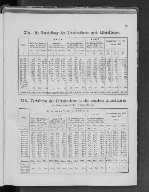 XIa. Die Vertheilung der Verheiratheten nach Altersklassen./ XIb. Verhältniss der Verheiratheten in den einzelnen Altersklassen