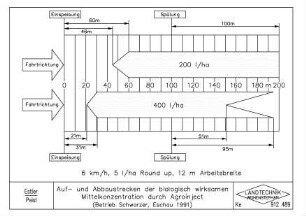 Auf- und Abbaustrecken der biologisch wirksamen Mittelkonzentration durch Agroinject (Betrieb Schwarzer, Eschau 1991)