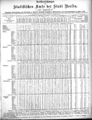 1886: Veröffentlichungen des Statistischen Amts der Stadt Berlin